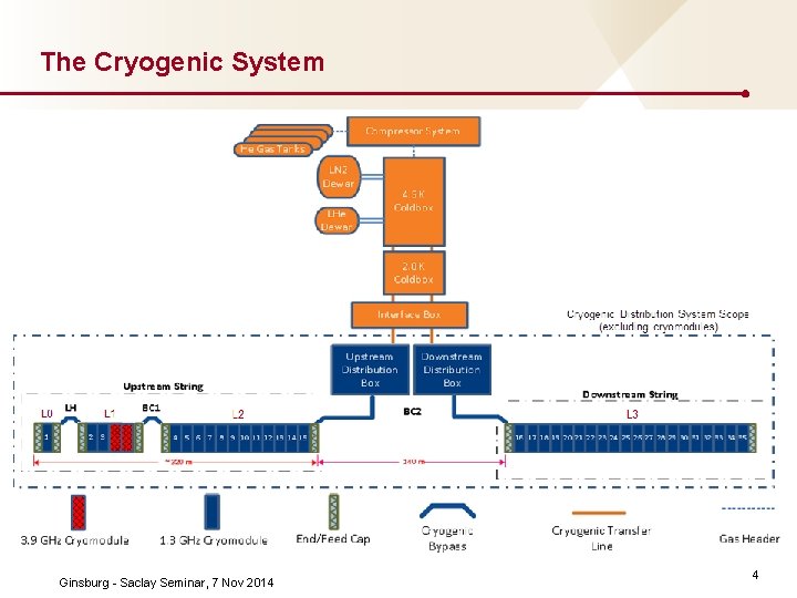 The Cryogenic System Ginsburg Saclay Seminar, 7 Nov 2014 4 