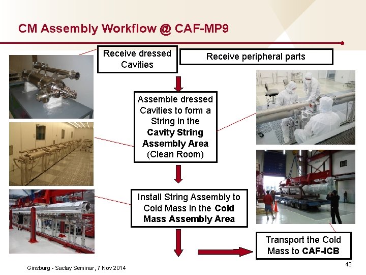 CM Assembly Workflow @ CAF-MP 9 Receive dressed Cavities Receive peripheral parts Assemble dressed