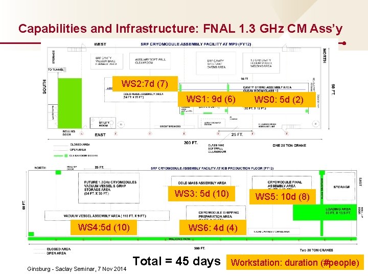 Capabilities and Infrastructure: FNAL 1. 3 GHz CM Ass’y WS 2: 7 d (7)