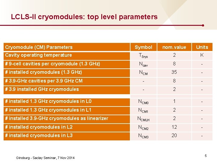 LCLS-II cryomodules: top level parameters Cryomodule (CM) Parameters Symbol nom. value Units Cavity operating