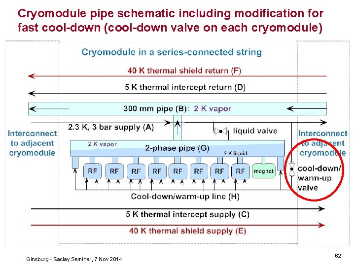 Cryomodule pipe schematic including modification for fast cool-down (cool-down valve on each cryomodule) Ginsburg