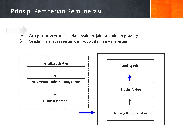 Prinsip Pemberian Remunerasi Ø Ø Out proses analisa dan evaluasi jabatan adalah grading Grading