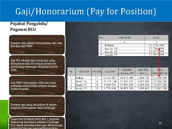 Gaji/Honorarium (Pay for Position) Pejabat Pengelola/ Pegawai BLU Besaran Gaji adalah Penjumlahan dari Gaji