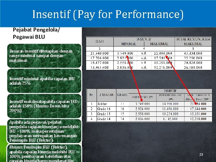 Insentif (Pay for Performance) Pejabat Pengelola/ Pegawai BLU Besaran insentif ditetapkan dengan range minimal