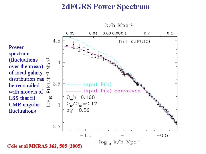 2 d. FGRS Power Spectrum Power spectrum (fluctuations over the mean) of local galaxy