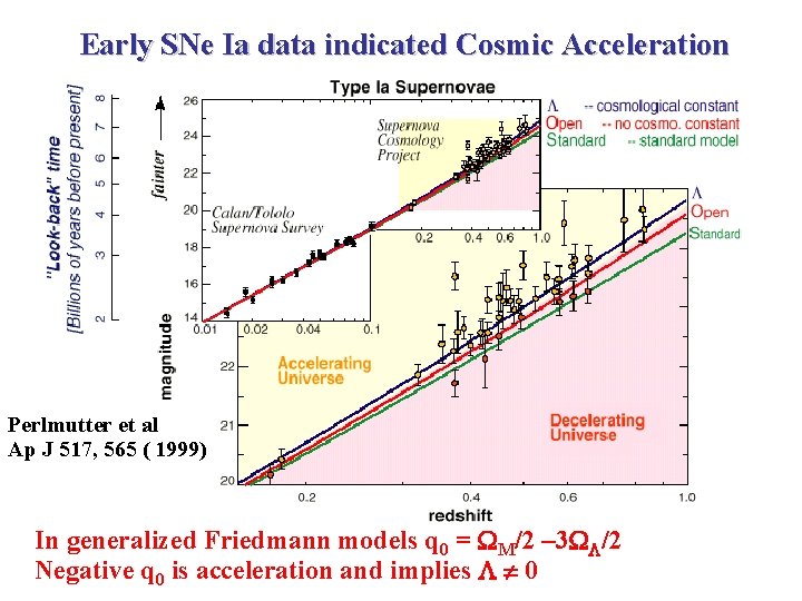 Early SNe Ia data indicated Cosmic Acceleration Perlmutter et al Ap J 517, 565