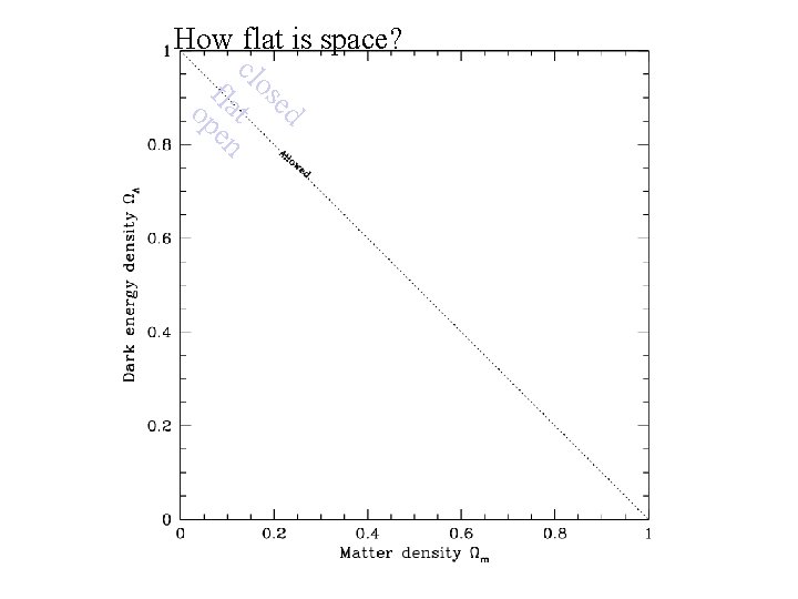 How flat is space? ed os cl t fla en op 