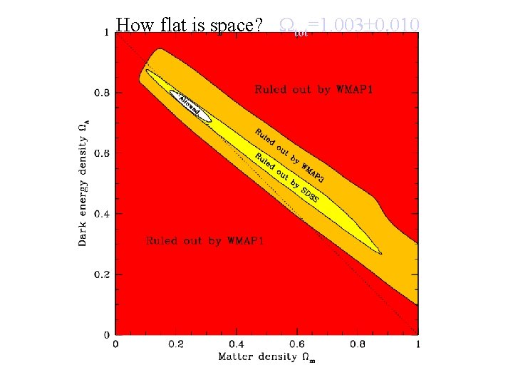 How flat is space? tot=1. 003 