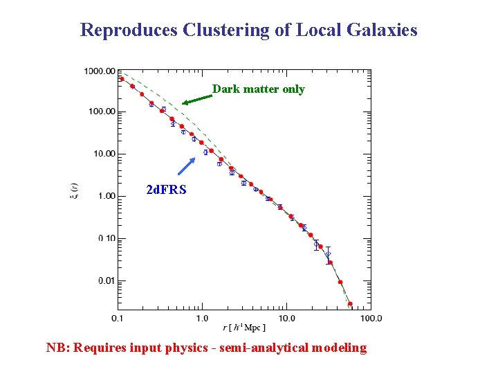 Reproduces Clustering of Local Galaxies Dark matter only 2 d. FRS NB: Requires input