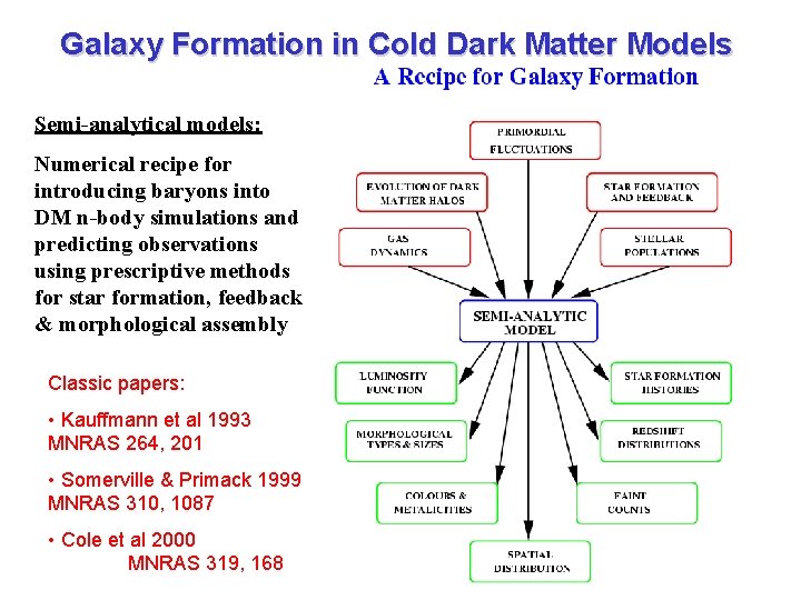 Galaxy Formation in Cold Dark Matter Models Semi-analytical models: Numerical recipe for introducing baryons