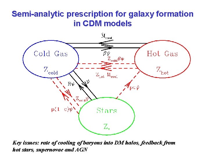 Semi-analytic prescription for galaxy formation in CDM models Key issues: rate of cooling of