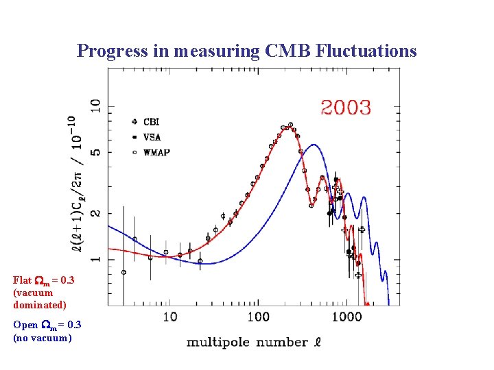 Progress in measuring CMB Fluctuations Flat m = 0. 3 (vacuum dominated) Open m