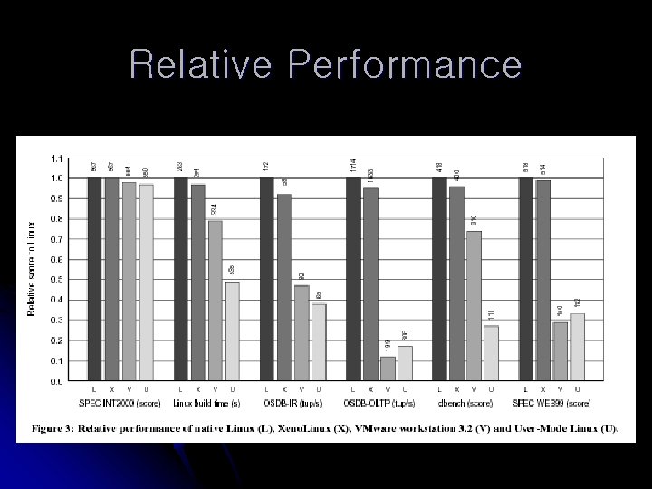 Relative Performance 