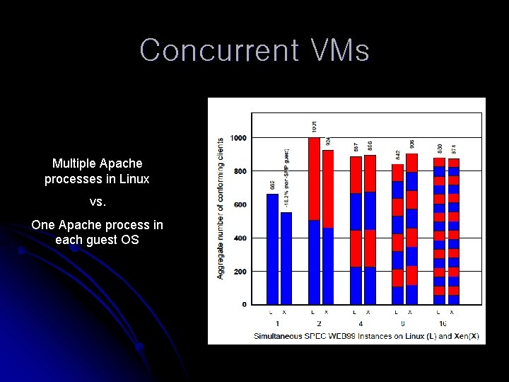 Concurrent VMs Multiple Apache processes in Linux vs. One Apache process in each guest