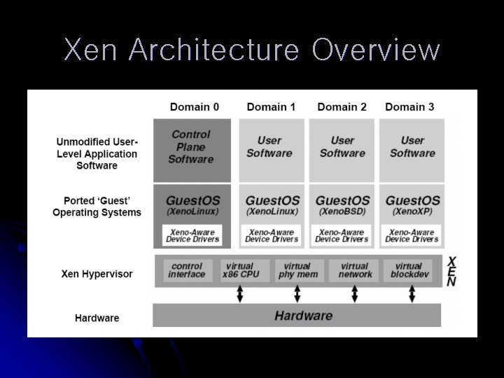 Xen Architecture Overview 