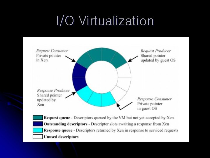 I/O Virtualization 