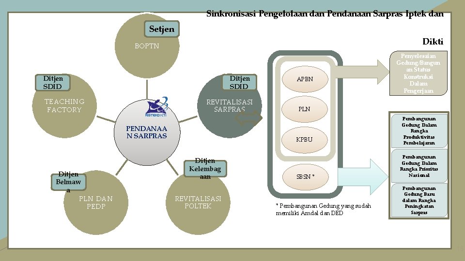 Sinkronisasi Pengelolaan dan Pendanaan Sarpras Iptek dan Setjen Dikti BOPTN Ditjen SDID TEACHING FACTORY