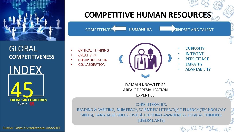 COMPETITIVE HUMAN RESOURCES COMPETENCES GLOBAL COMPETITIVENESS INDEX 45 FROM 140 COUNTRIES Skor: 65 Sumber: