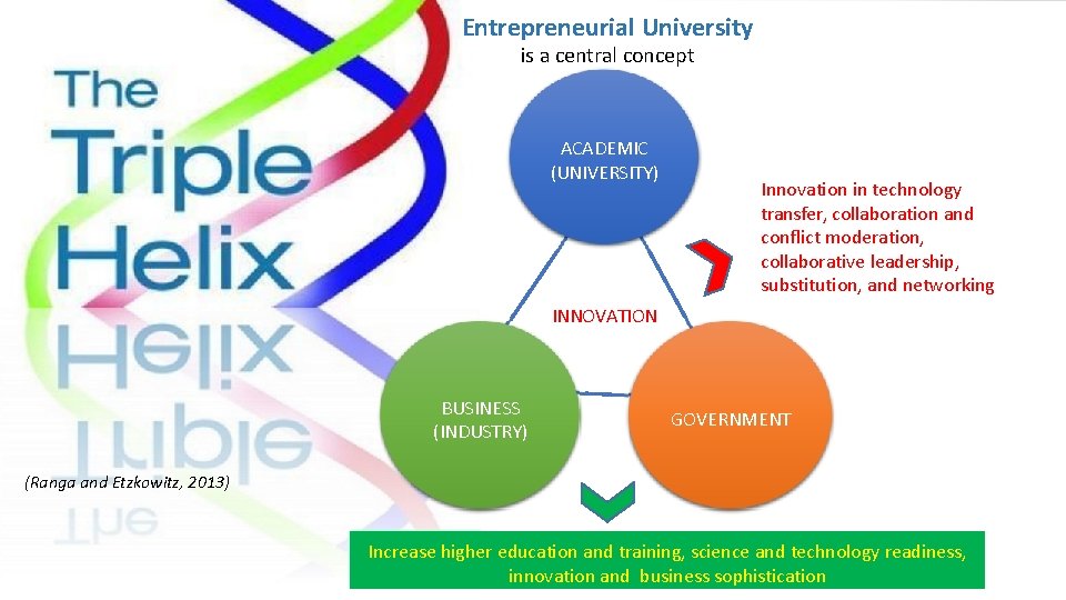 Entrepreneurial University is a central concept ACADEMIC (UNIVERSITY) Innovation in technology transfer, collaboration and