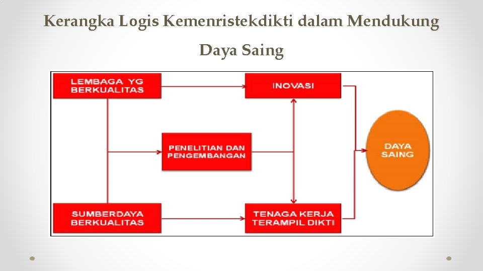 Kerangka Logis Kemenristekdikti dalam Mendukung Daya Saing 