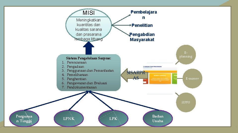 MISI Pembelajara n Meningkatkan kuantitas dan kualitas sarana dan prasarana lembaga litbang 1. 2.