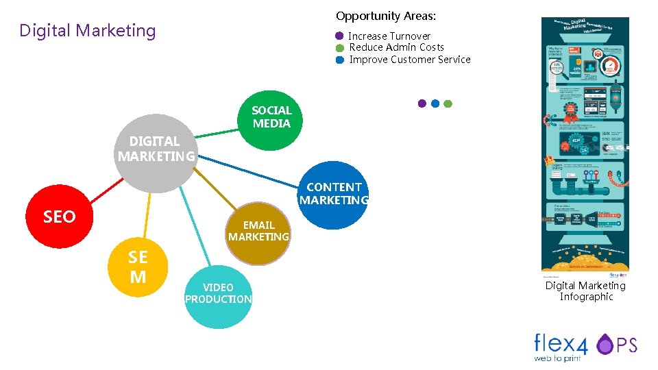 Opportunity Areas: Digital Marketing Increase Turnover Reduce Admin Costs Improve Customer Service SOCIAL MEDIA