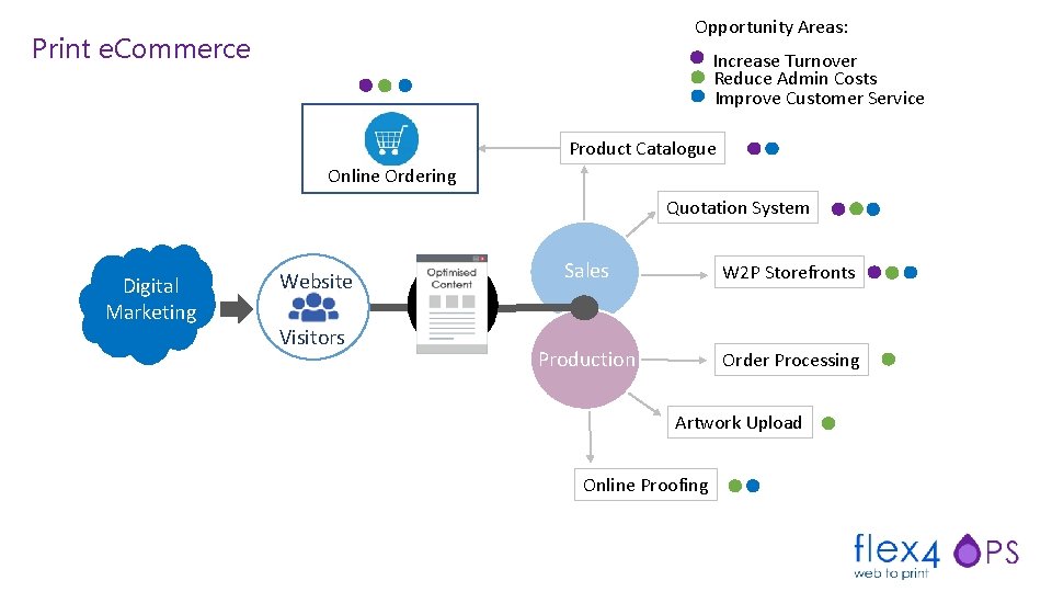 Opportunity Areas: Print e. Commerce Increase Turnover Reduce Admin Costs Improve Customer Service Product