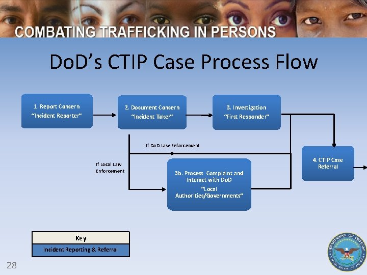 Do. D’s CTIP Case Process Flow 1. Report Concern “Incident Reporter” 2. Document Concern