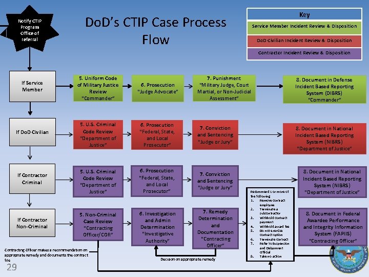 Notify CTIP Program Office of referral Do. D’s CTIP Case Process Flow Key Service