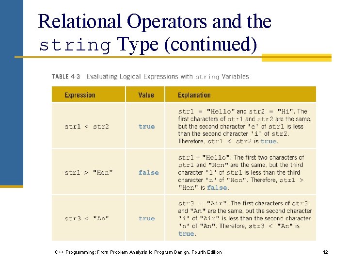 Relational Operators and the string Type (continued) C++ Programming: From Problem Analysis to Program
