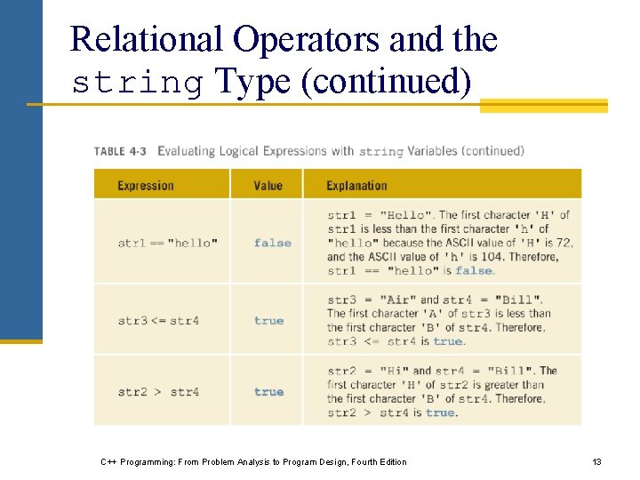 Relational Operators and the string Type (continued) C++ Programming: From Problem Analysis to Program