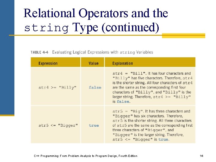 Relational Operators and the string Type (continued) C++ Programming: From Problem Analysis to Program