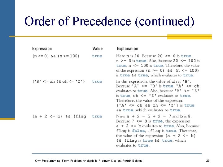 Order of Precedence (continued) C++ Programming: From Problem Analysis to Program Design, Fourth Edition