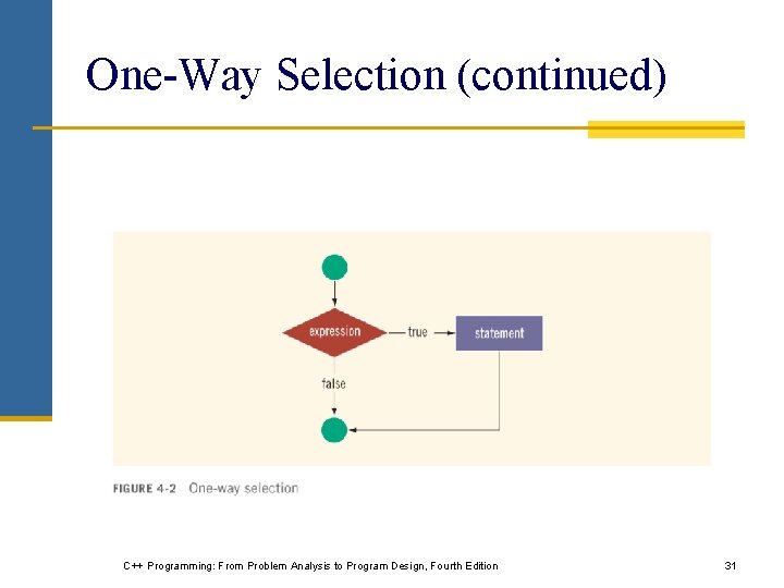 One-Way Selection (continued) C++ Programming: From Problem Analysis to Program Design, Fourth Edition 31
