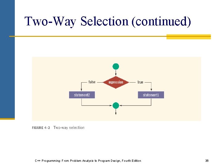 Two-Way Selection (continued) C++ Programming: From Problem Analysis to Program Design, Fourth Edition 36