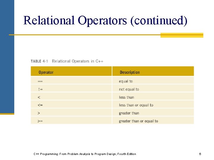 Relational Operators (continued) C++ Programming: From Problem Analysis to Program Design, Fourth Edition 6