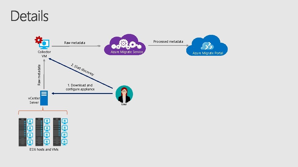 Processed metadata Raw metadata Collector VM v. Center Server ESXi hosts and VMs Azure