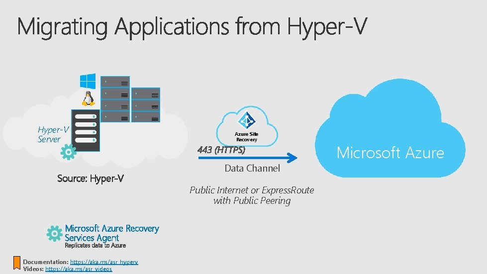 Hyper-V Server Source: Hyper-V Microsoft Azure Recovery Services Agent Documentation: https: //aka. ms/asr_hyperv Videos: