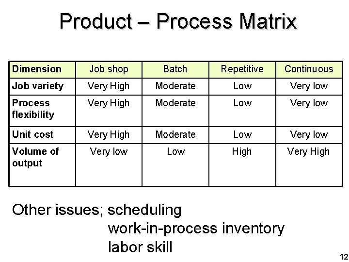 Product – Process Matrix Dimension Job shop Batch Repetitive Continuous Job variety Very High