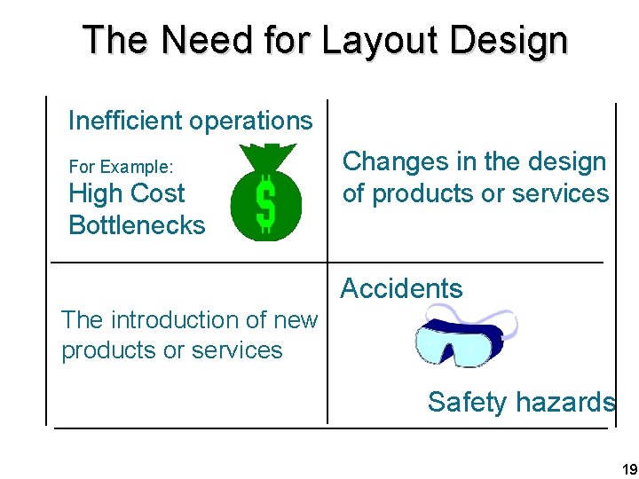 The Need for Layout Design Inefficient operations For Example: High Cost Bottlenecks Changes in