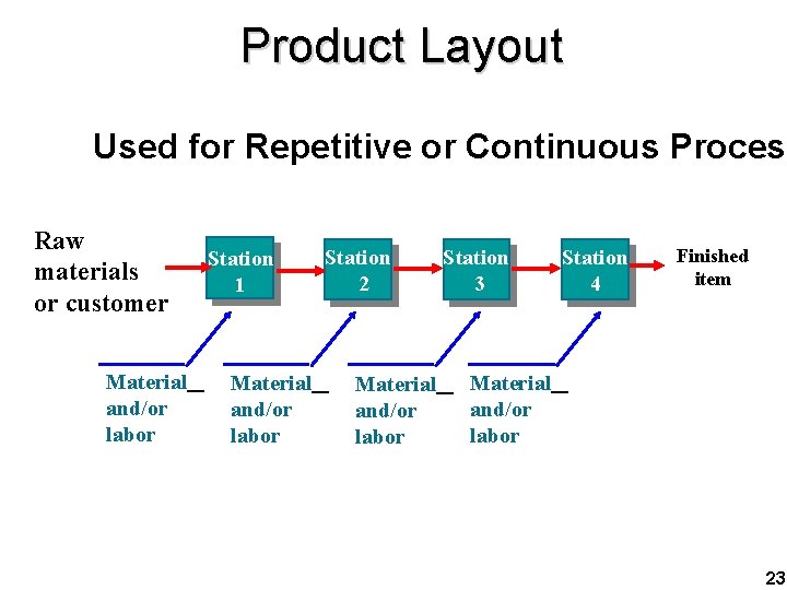 Product Layout Used for Repetitive or Continuous Process Raw materials or customer Material and/or