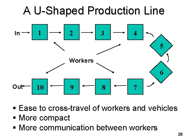 A U-Shaped Production Line In 1 2 3 4 5 Workers 6 Out 10
