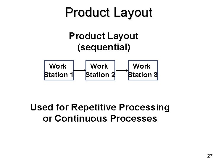 Product Layout (sequential) Work Station 1 Work Station 2 Work Station 3 Used for