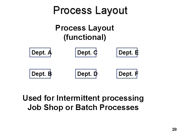 Process Layout (functional) Dept. A Dept. C Dept. E Dept. B Dept. D Dept.