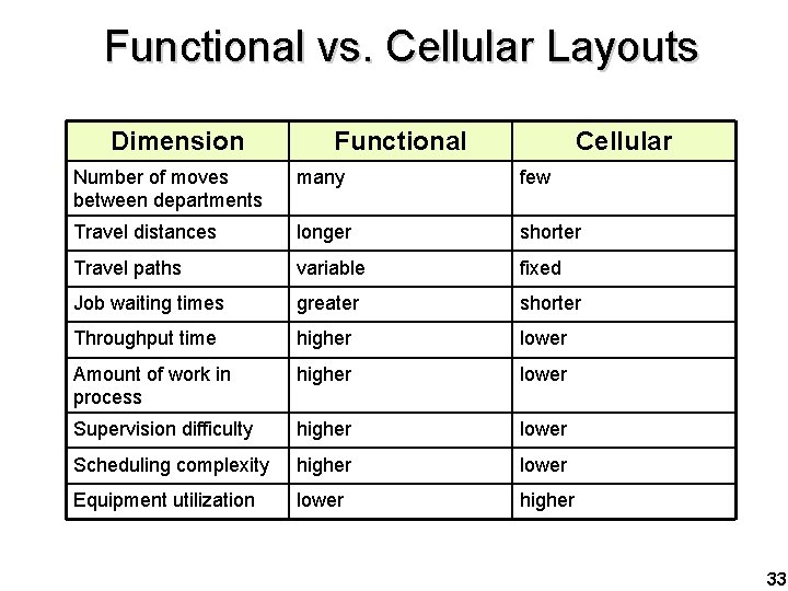 Functional vs. Cellular Layouts Dimension Functional Cellular Number of moves between departments many few