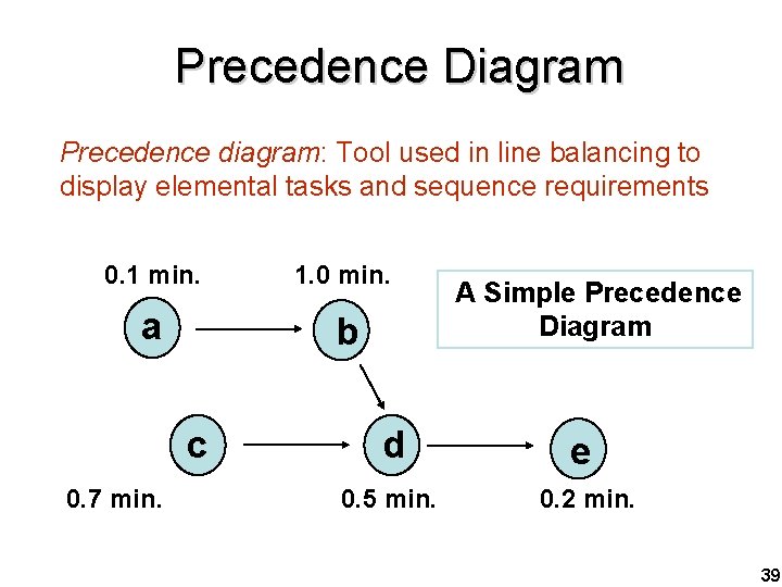 Precedence Diagram Precedence diagram: Tool used in line balancing to display elemental tasks and