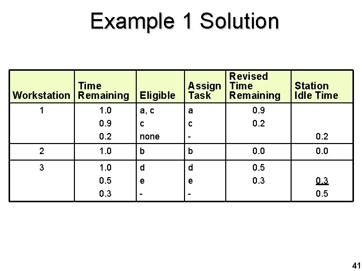 Example 1 Solution Eligible Revised Assign Time Task Remaining 1. 0 0. 9 0.