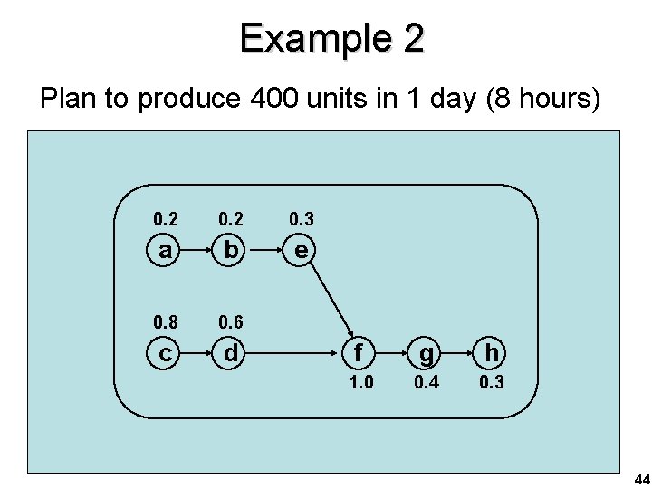 Example 2 Plan to produce 400 units in 1 day (8 hours) Task 0.