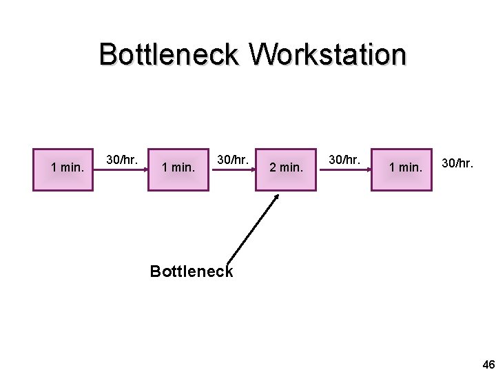 Bottleneck Workstation 1 min. 30/hr. 2 min. 30/hr. 1 min. 30/hr. Bottleneck 46 