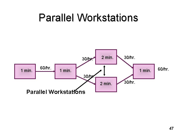 Parallel Workstations 30/hr. 1 min. 60/hr. 2 min. 30/hr. 1 min. 60/hr. 30/hr. 2